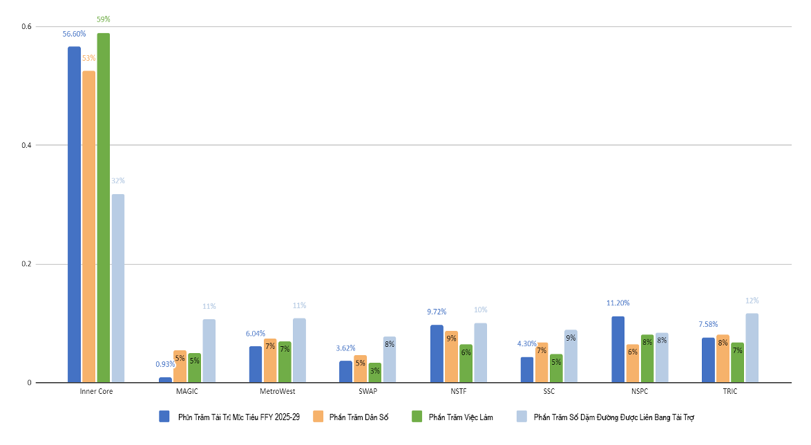 Bar chart